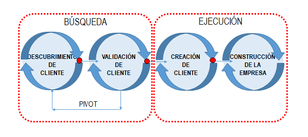 desarrollo del cliente